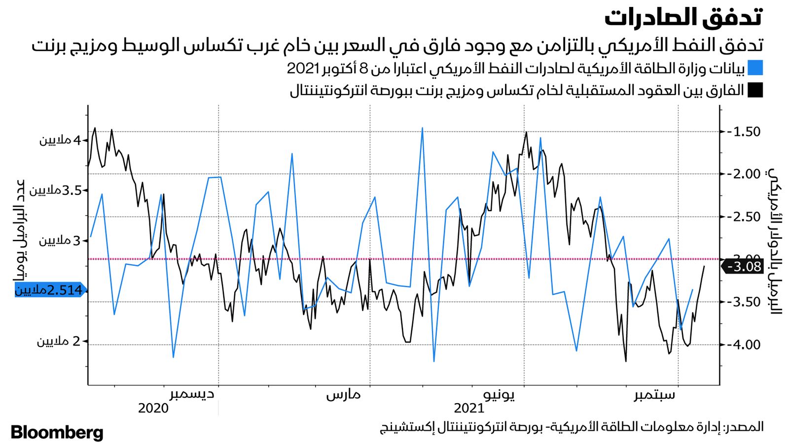 المصدر: بلومبرغ