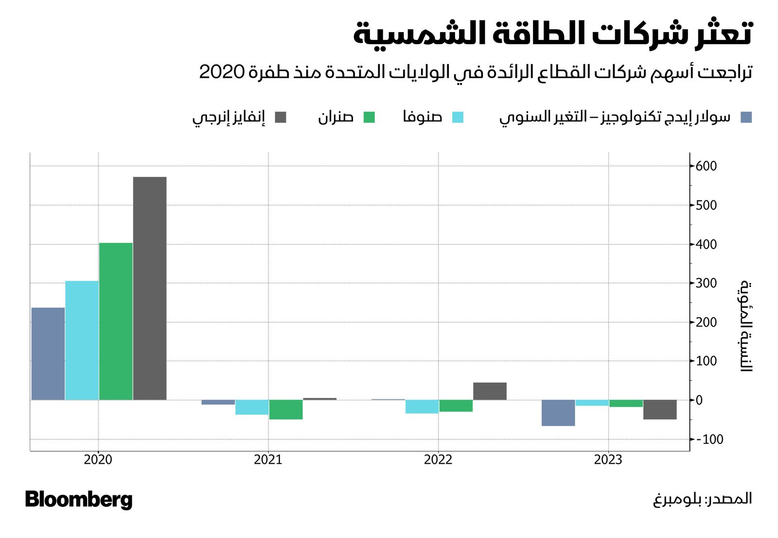 المصدر: بلومبرغ