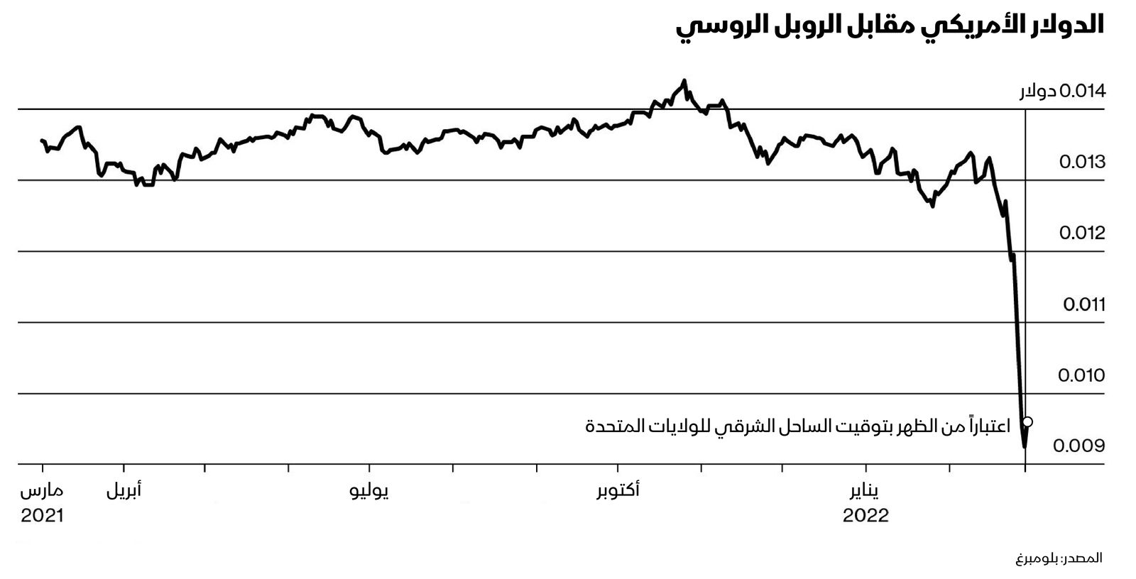 المصدر: بلومبرغ