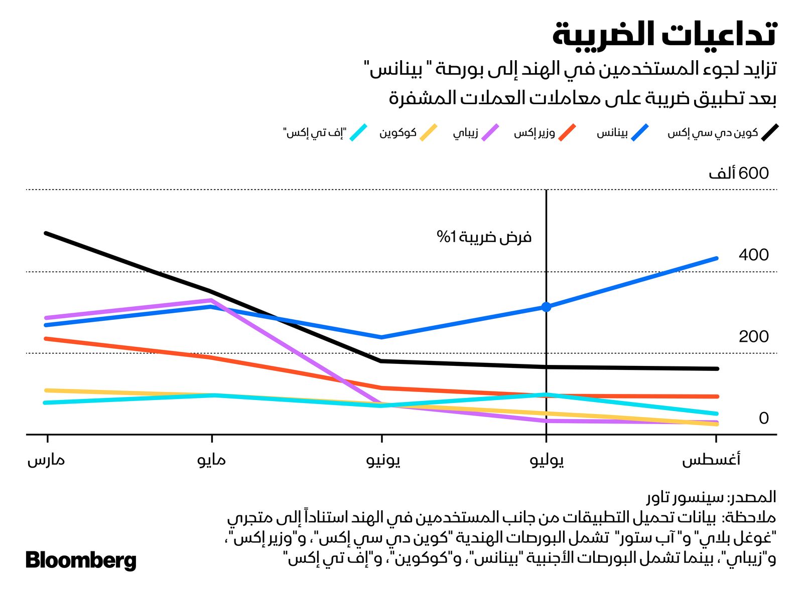 المصدر: بلومبرغ