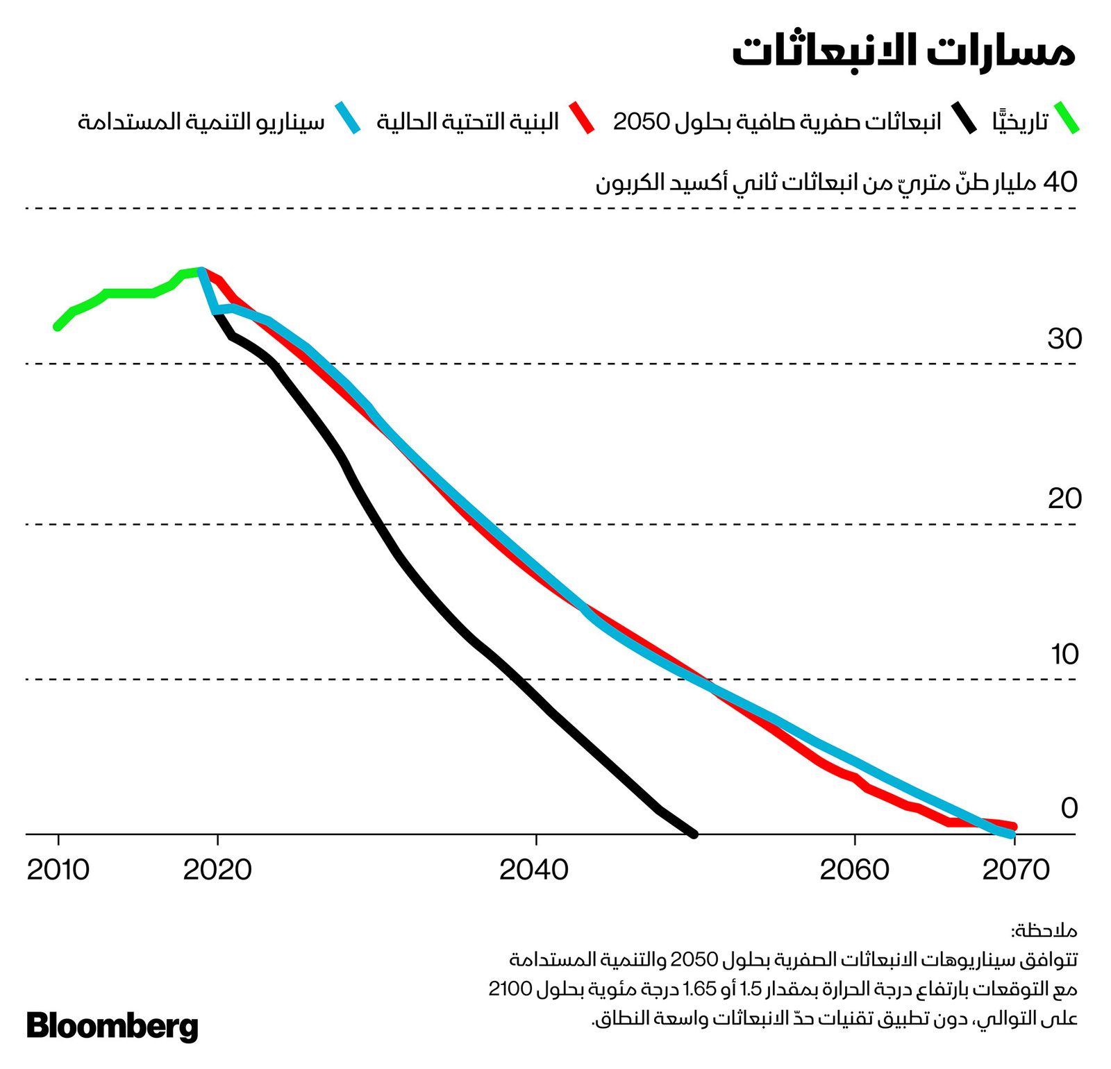 بلومبرغ