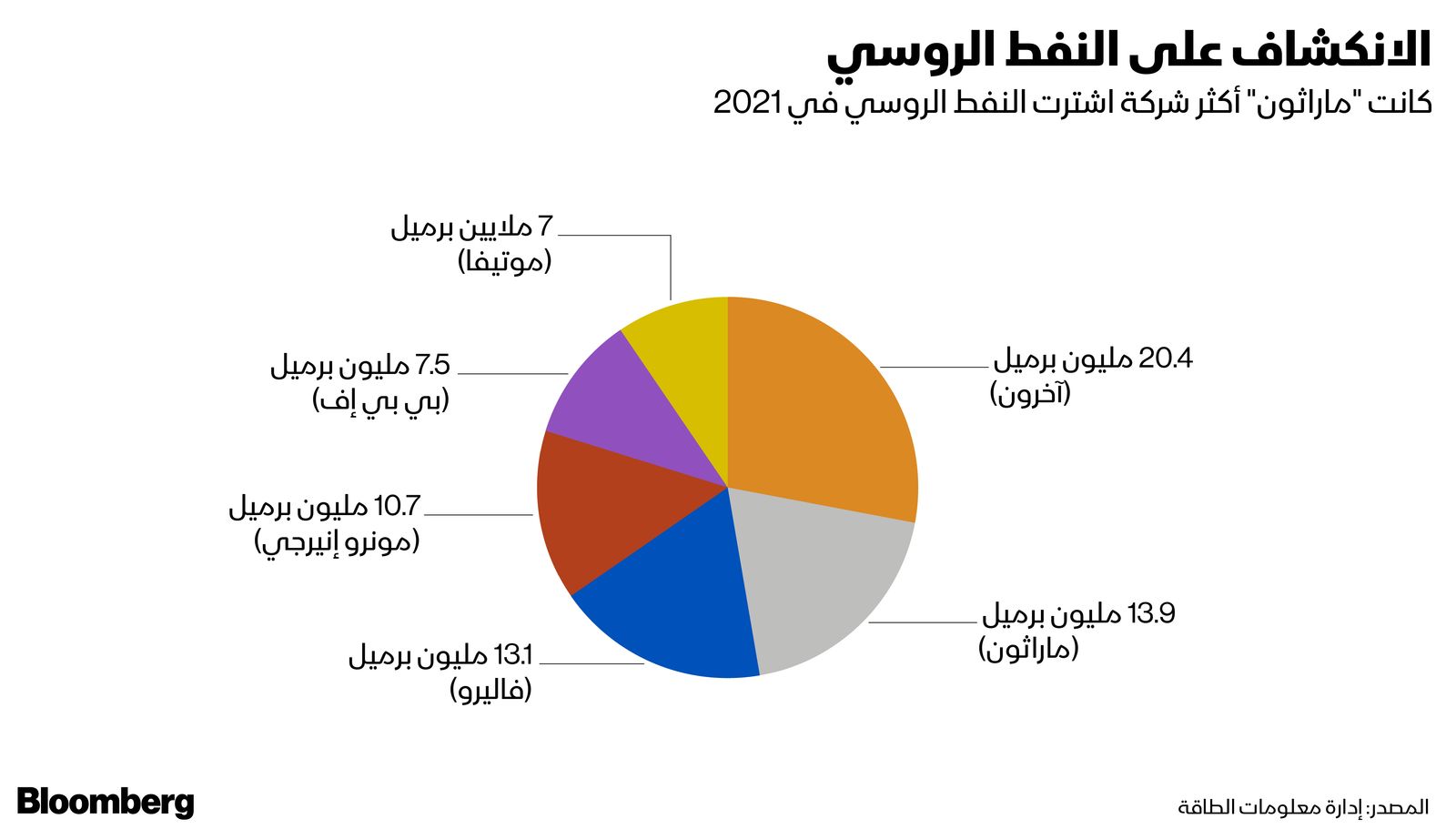 المصدر: بلومبرغ