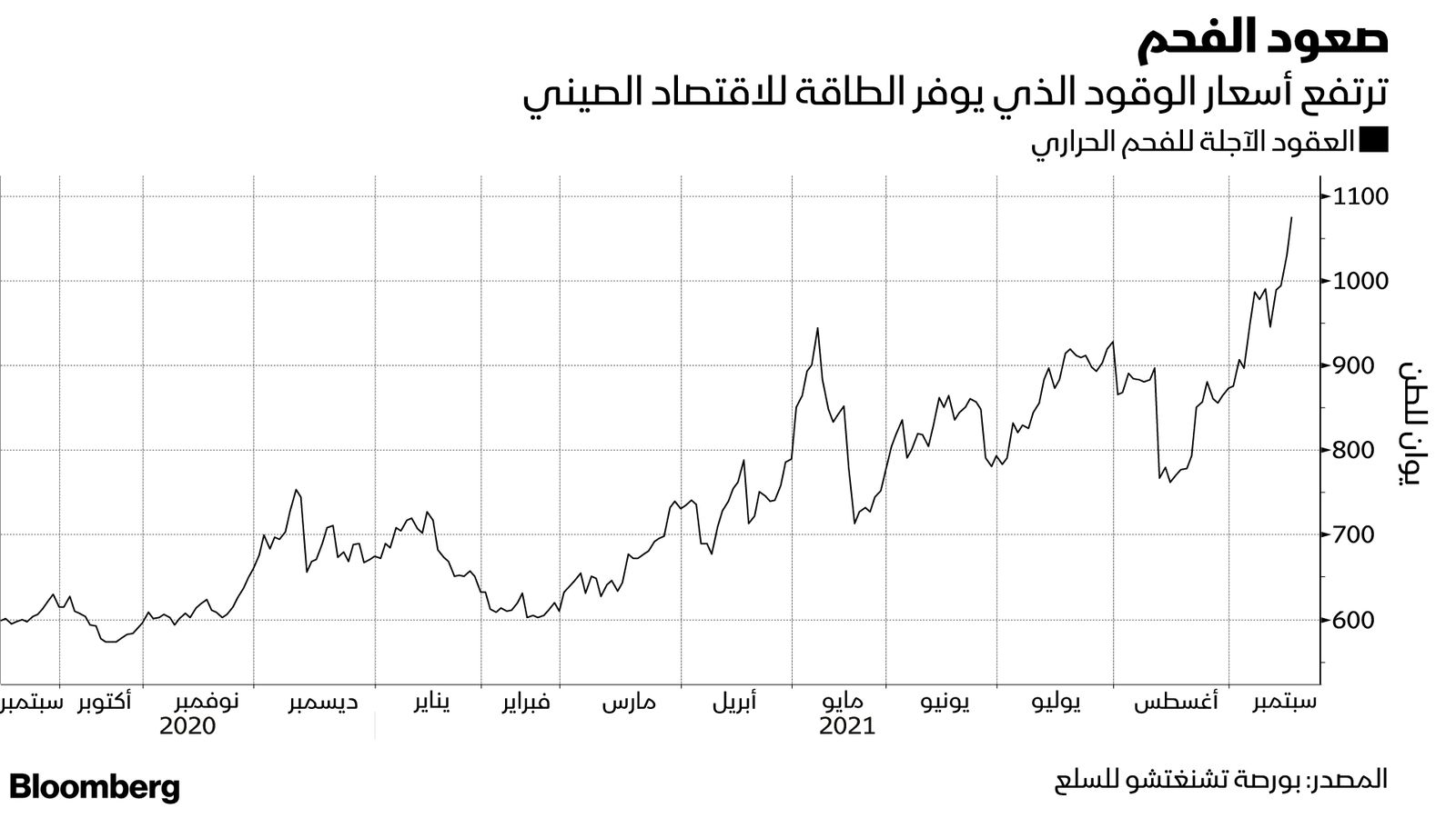 المصدر: بلومبرغ