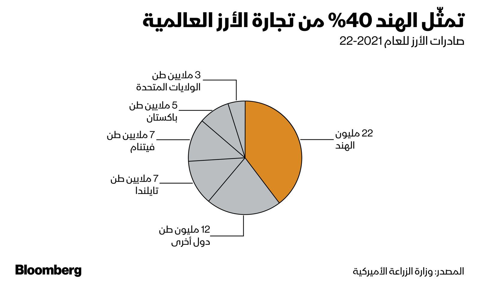 المصدر: بلومبرغ