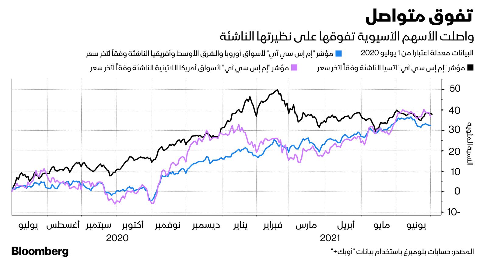 المصدر: بلومبرغ