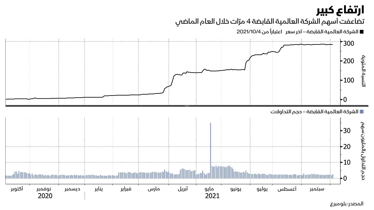 المصدر: بلومبرغ