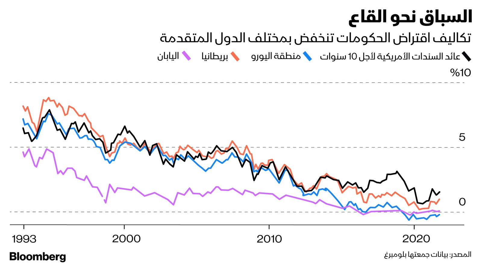 المصدر: بلومبرغ