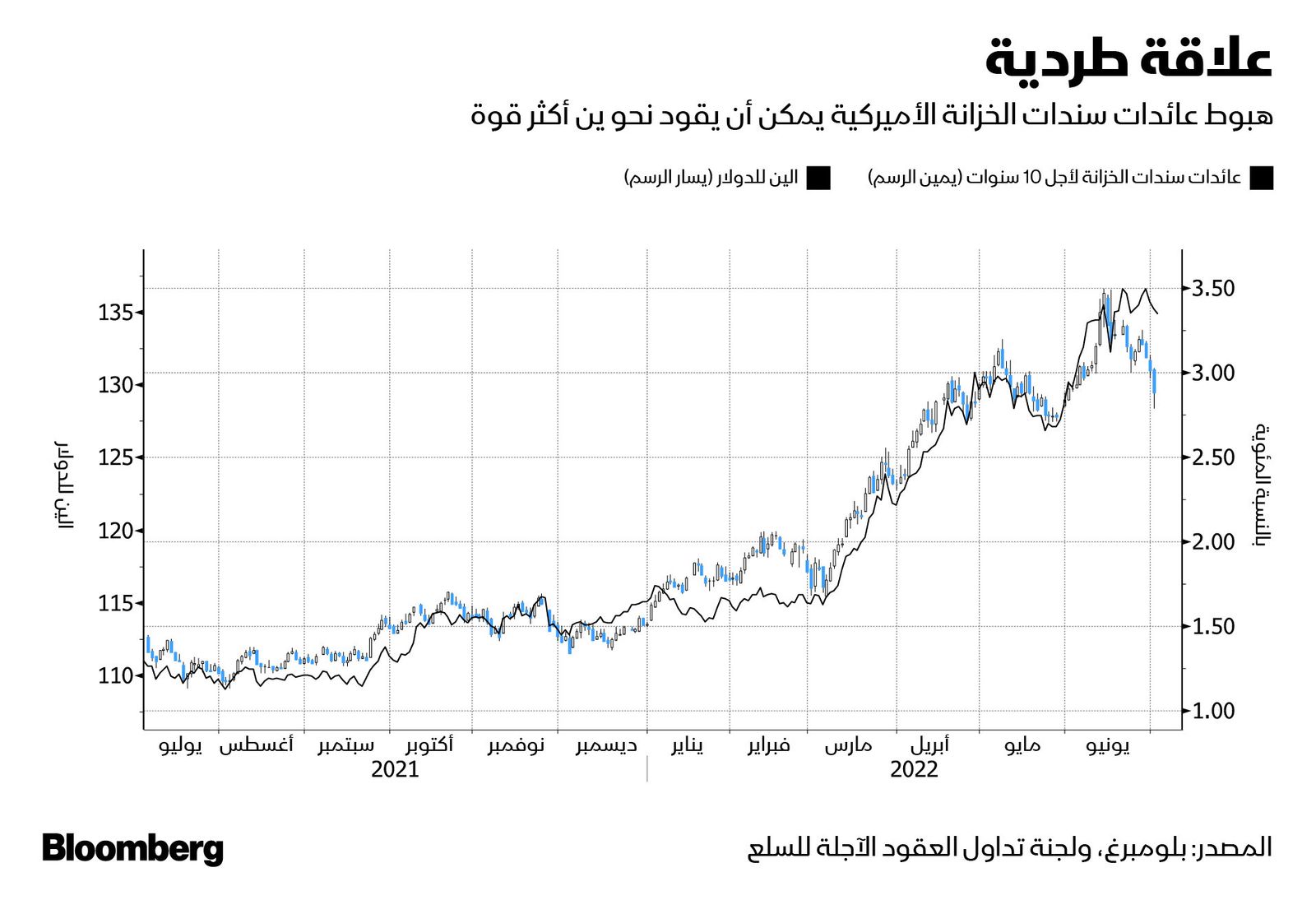 المصدر: بلومبرغ