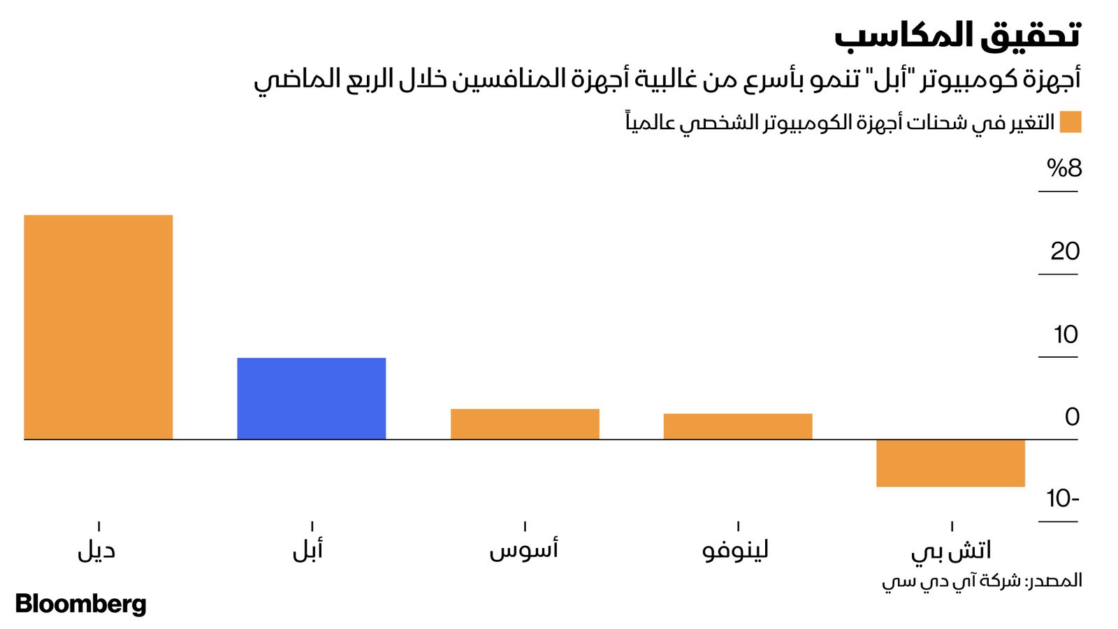 المصدر: بلومبرغ