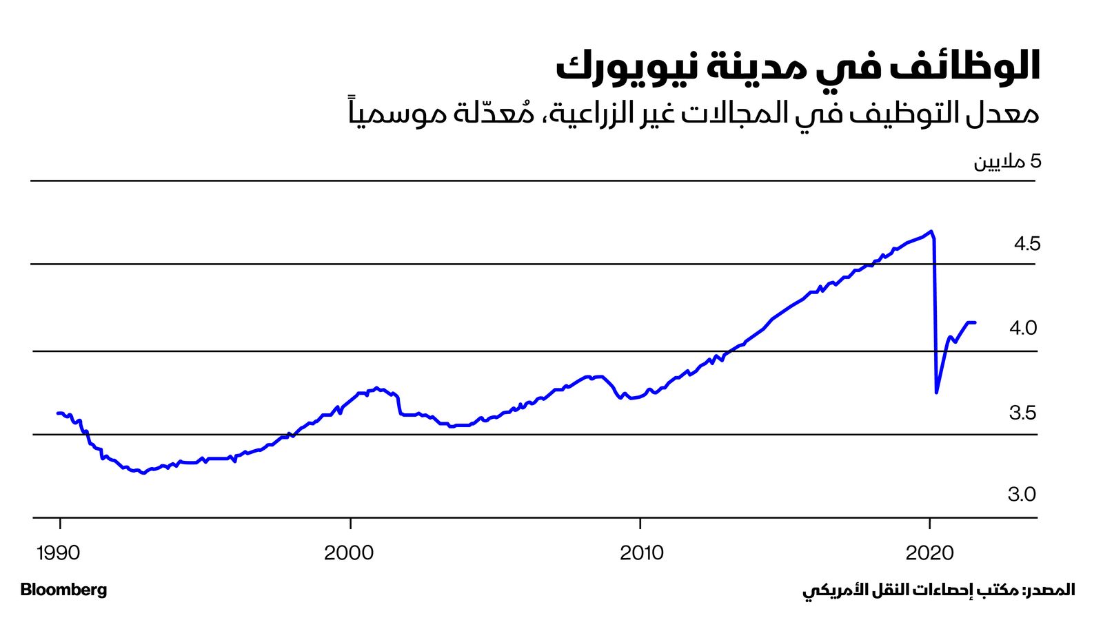 المصدر: بلومبرغ