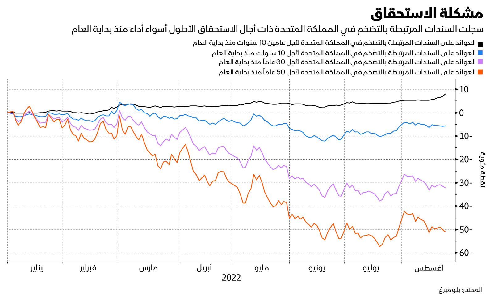 المصدر: بلومبرغ