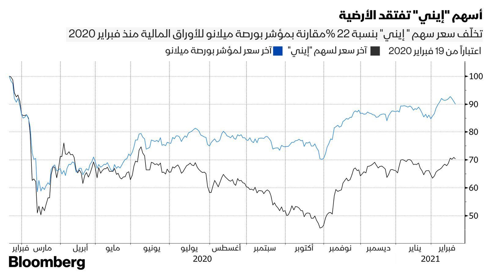 المصدر: بلومبرغ 