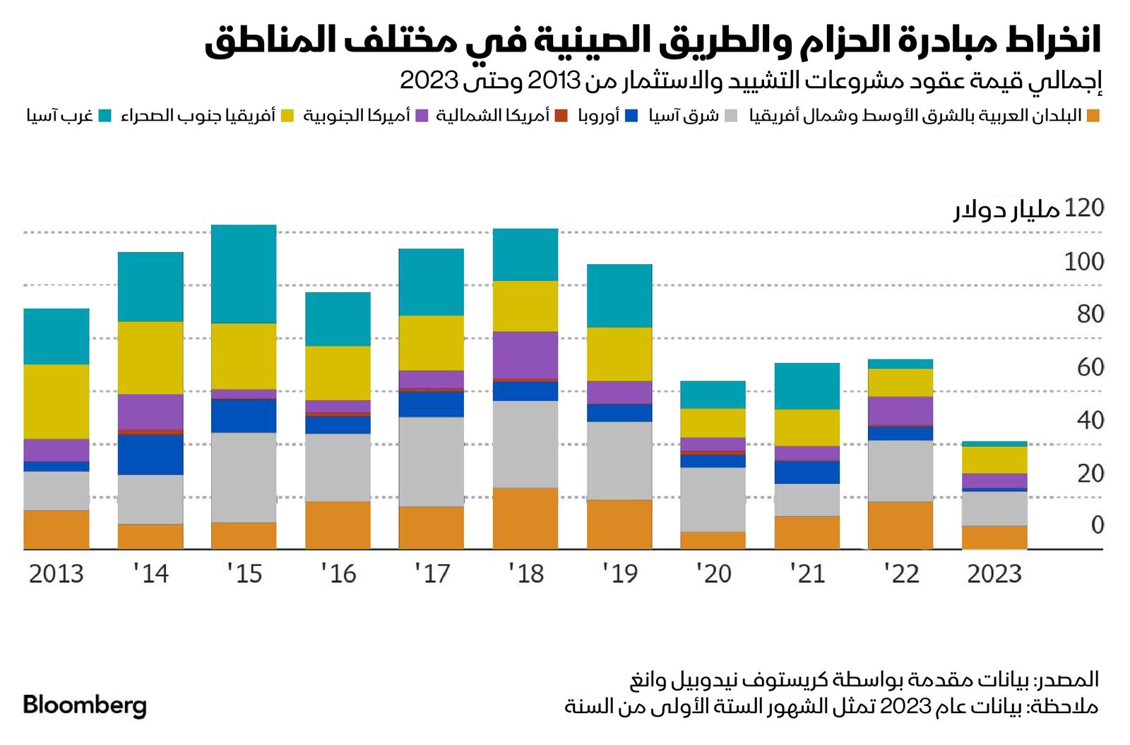 المصدر: بلومبرغ