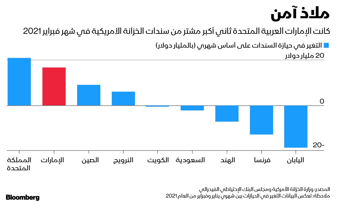 المصدر: وزارة الخزانة الأمريكية 