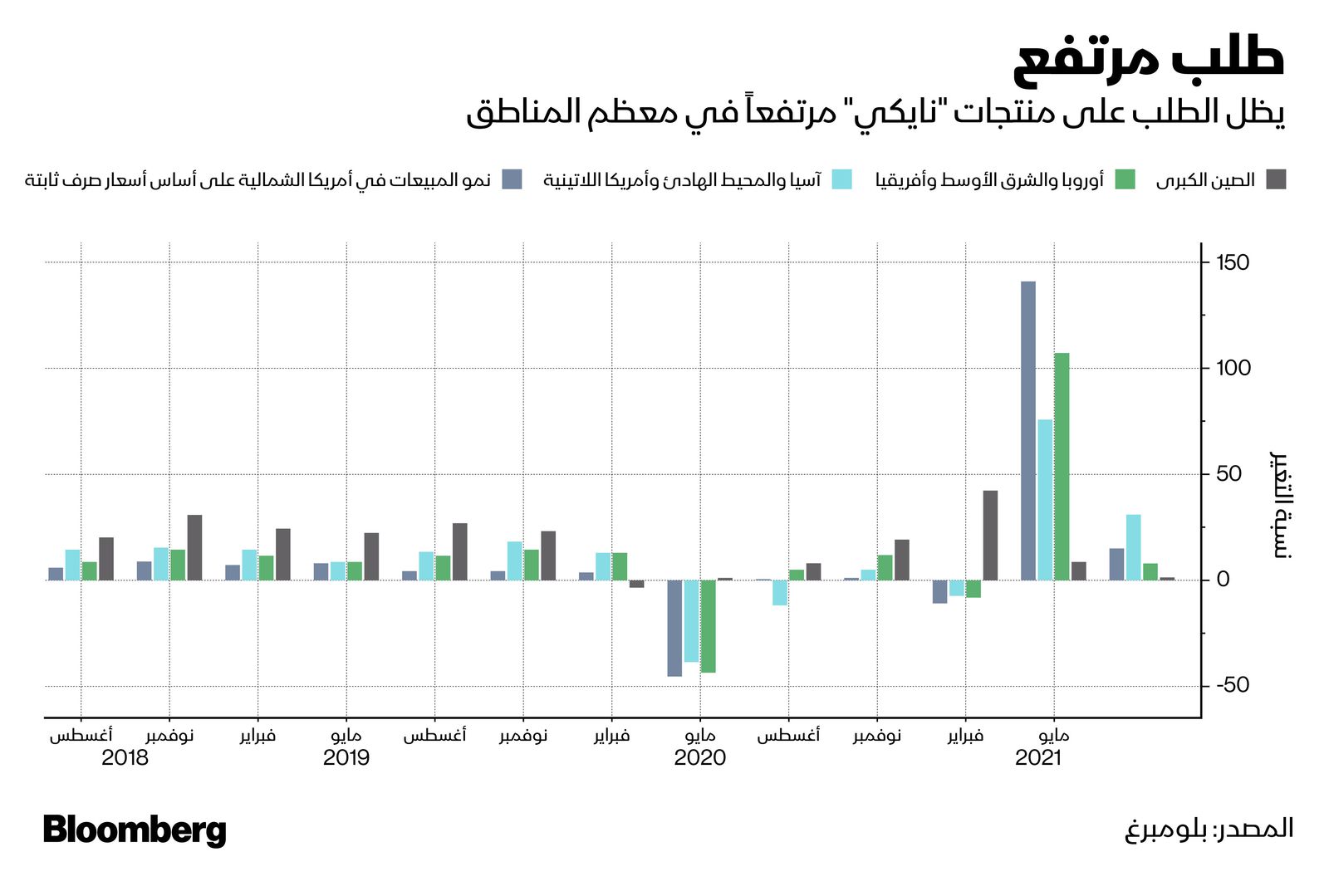 المصدر: بلومبرغ