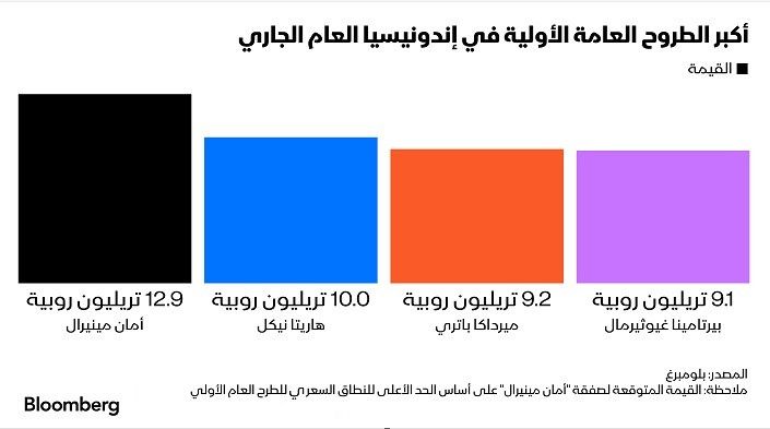 المصدر: بلومبرغ