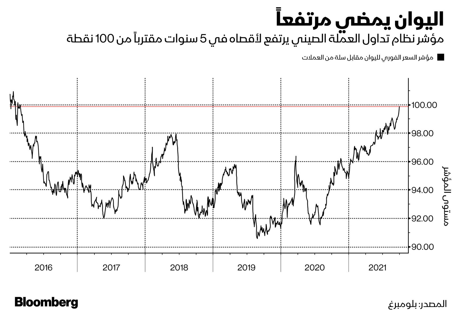 المصدر: بلومبرغ