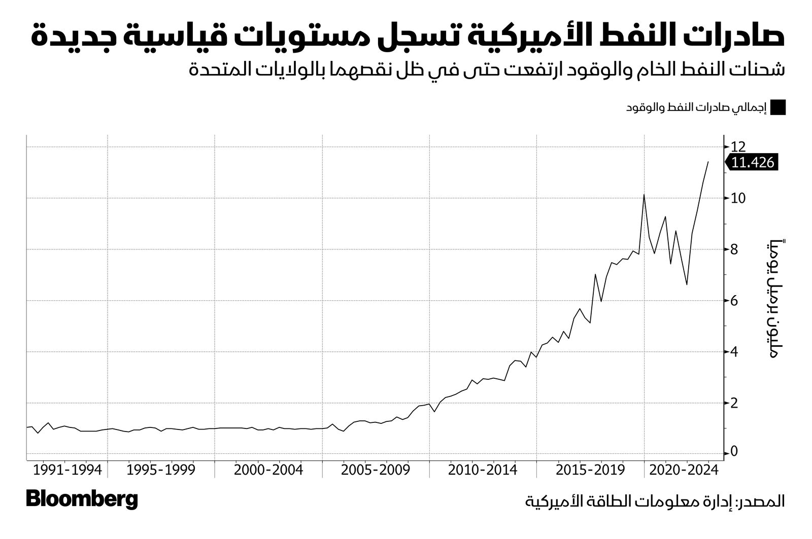 المصدر: بلومبرغ