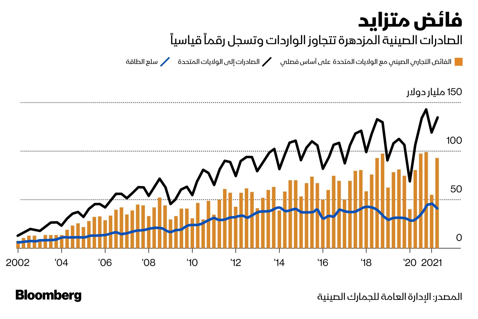 المصدر: بلومبرغ