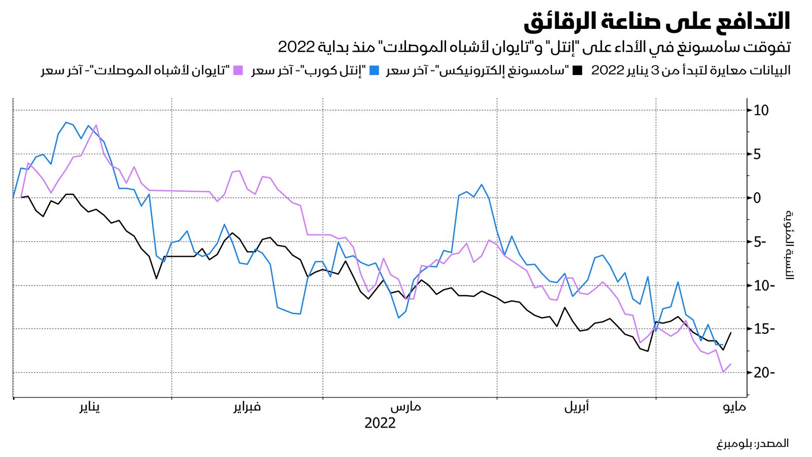 المصدر: بلومبرغ