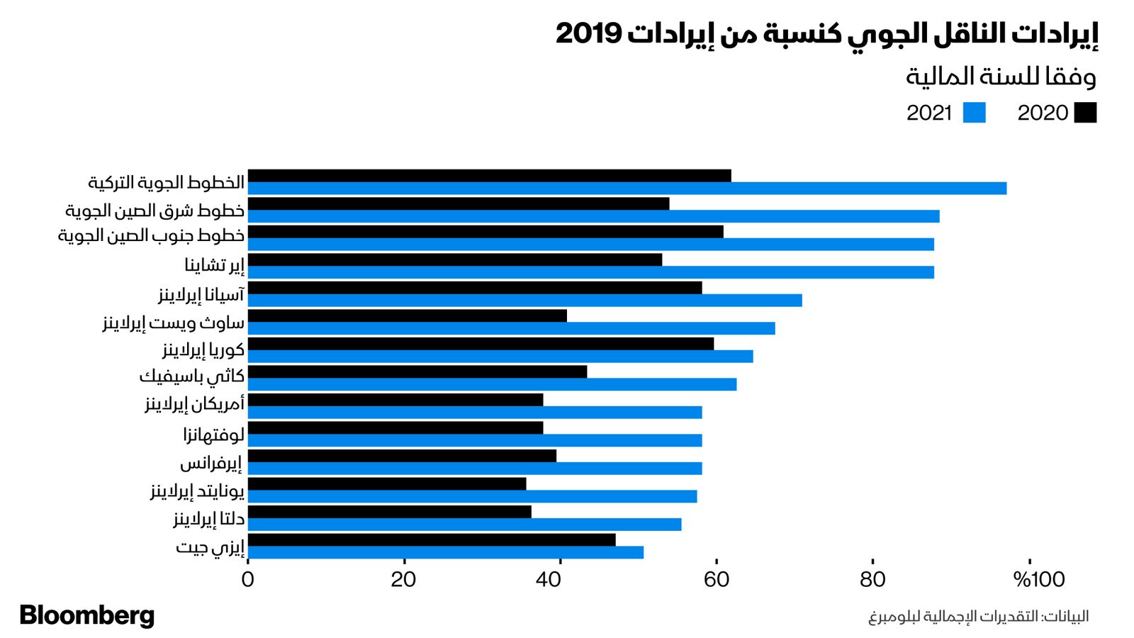 المصدر: بيانات وتقديرات بلومبرغ