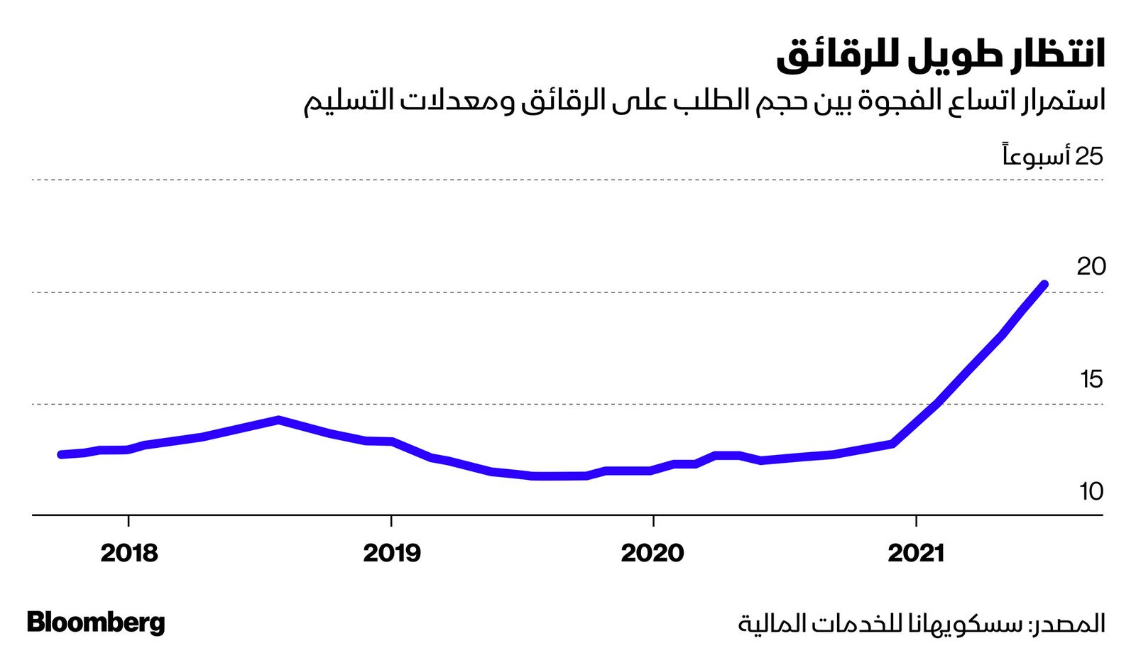 المصدر: بلومبرغ