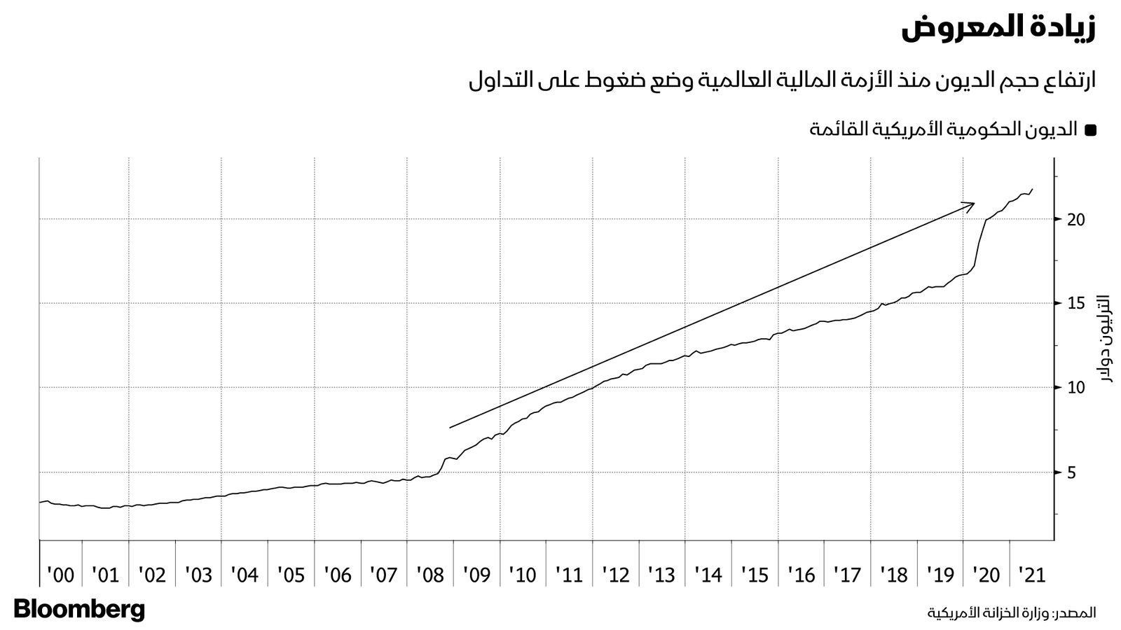 المصدر: بلومبرغ