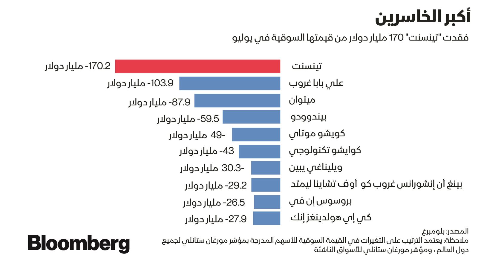 المصدر: بلومبرغ