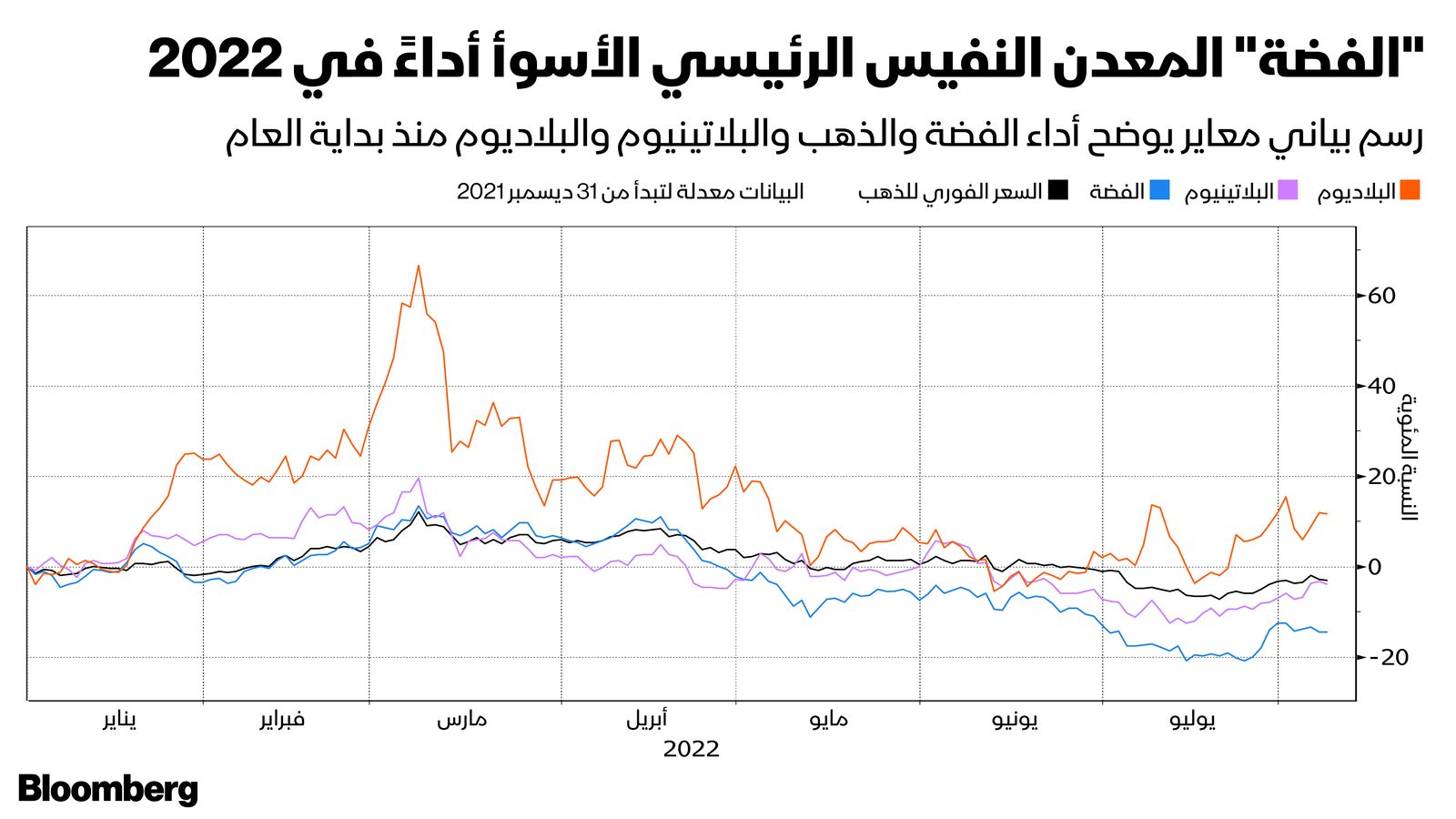 المصدر: بلومبرغ