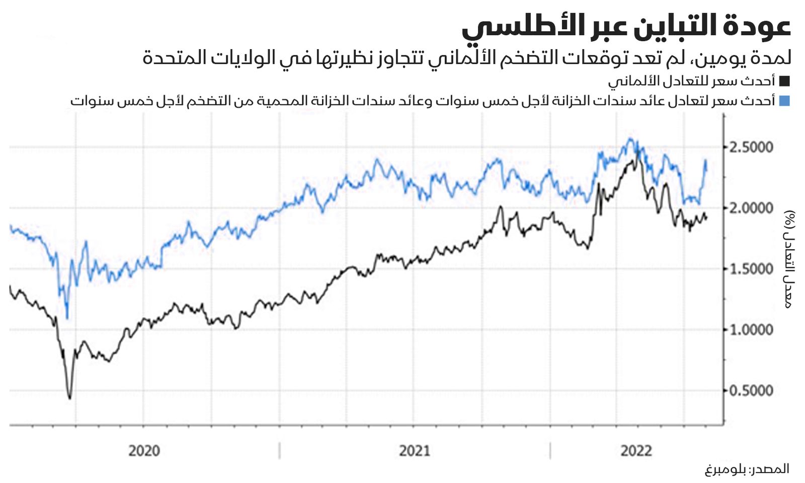 المصدر: بلومبرغ