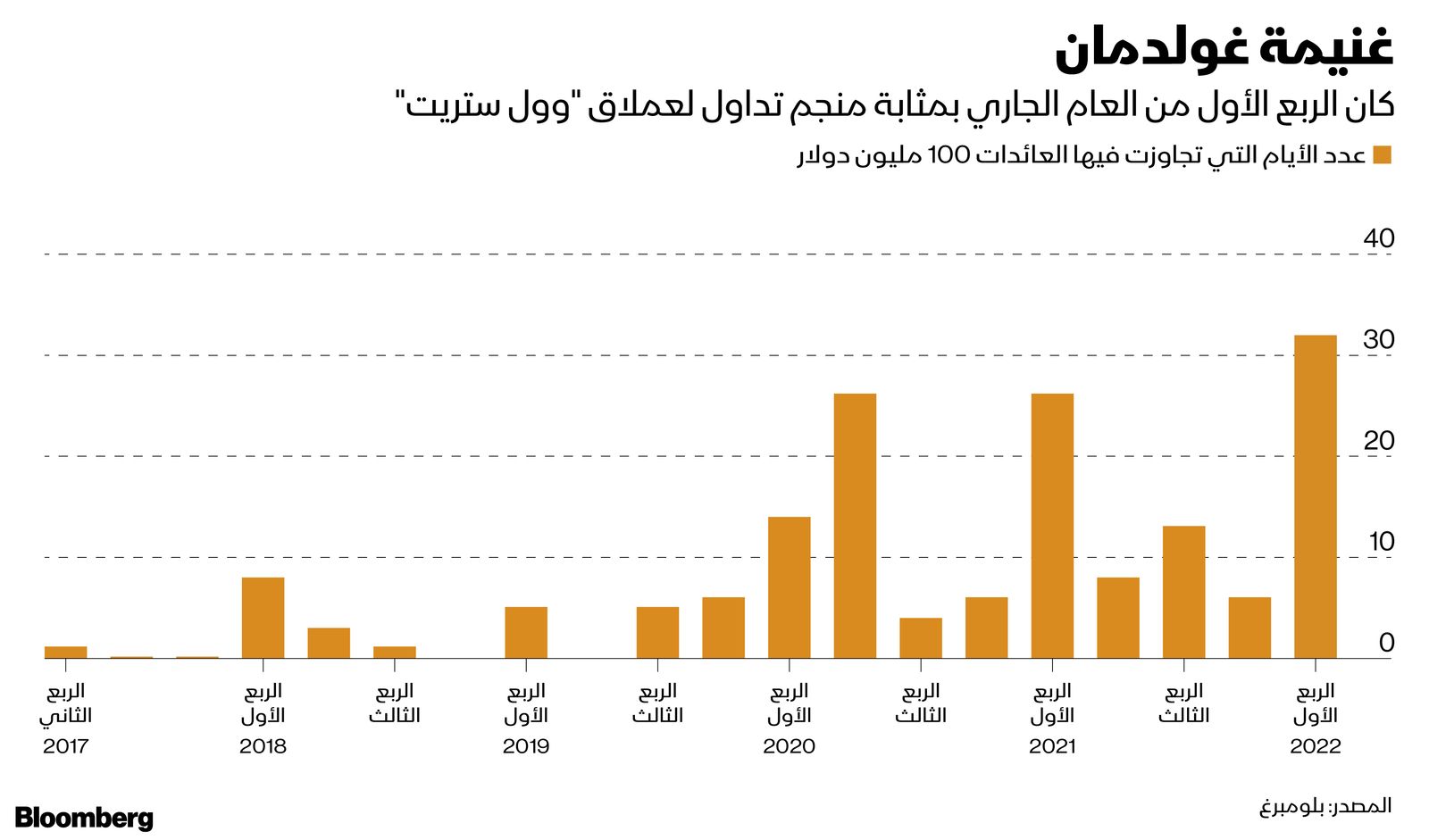 المصدر: بلومبرغ