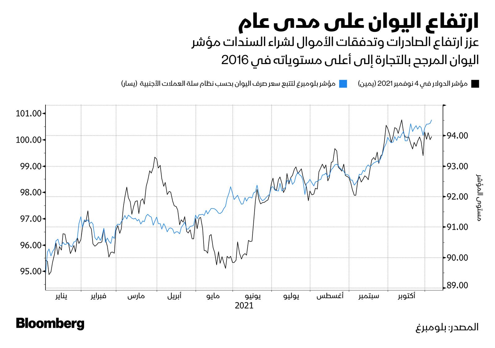 المصدر: بلومبرغ