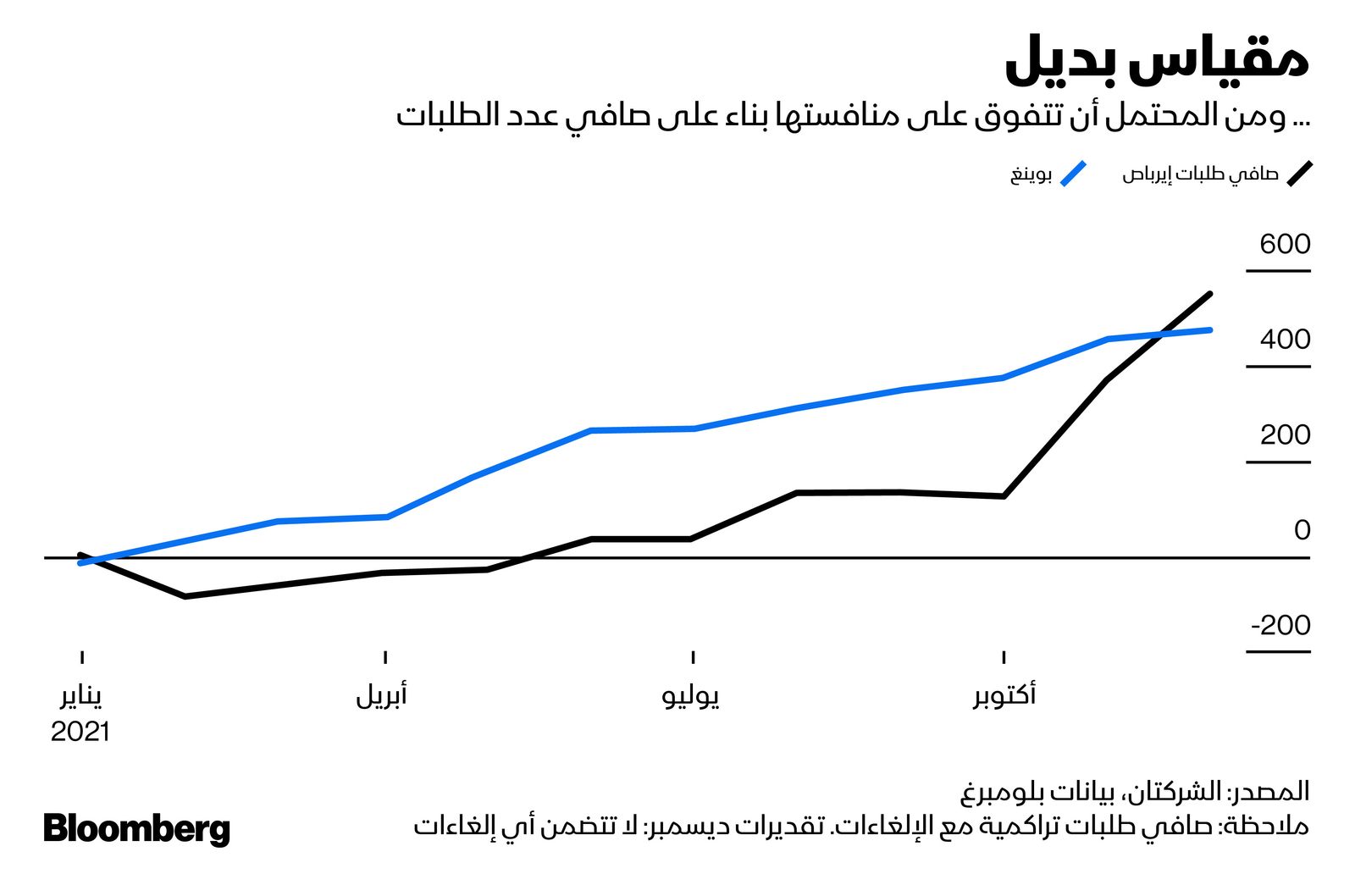 المصدر: بلومبرغ