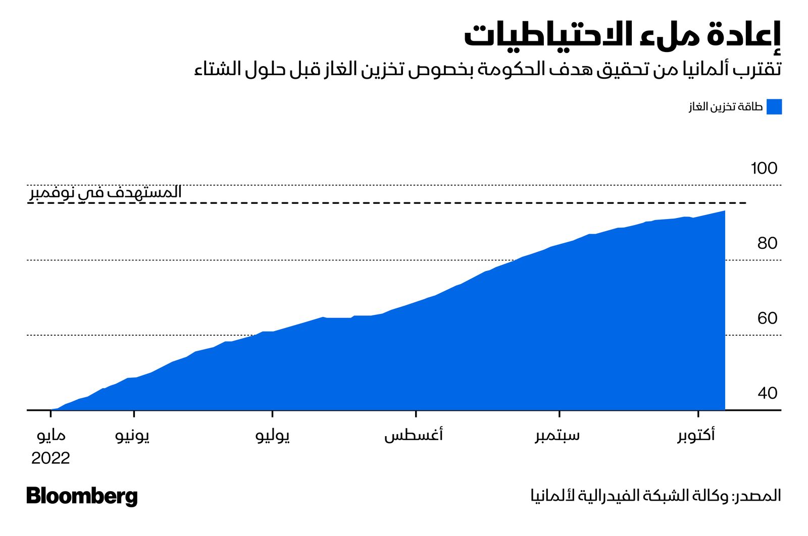 المصدر: بلومبرغ