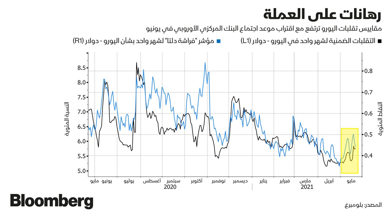 المصدر: بلومبرغ