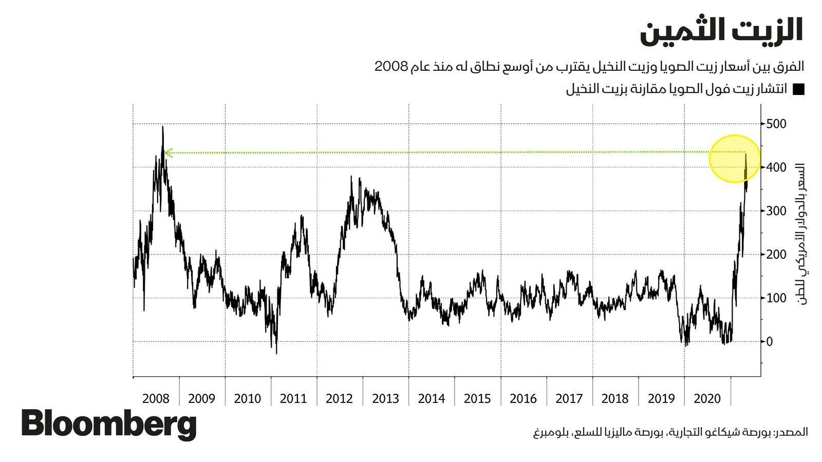 المصدر: بلومبرغ