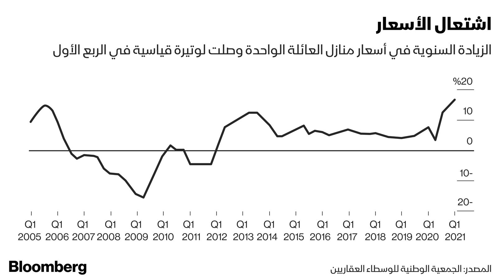 المصدر: بلومبرغ