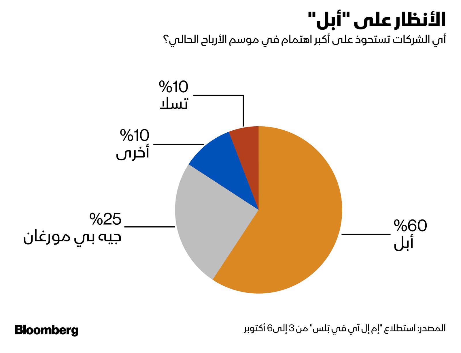 المصدر: بلومبرغ