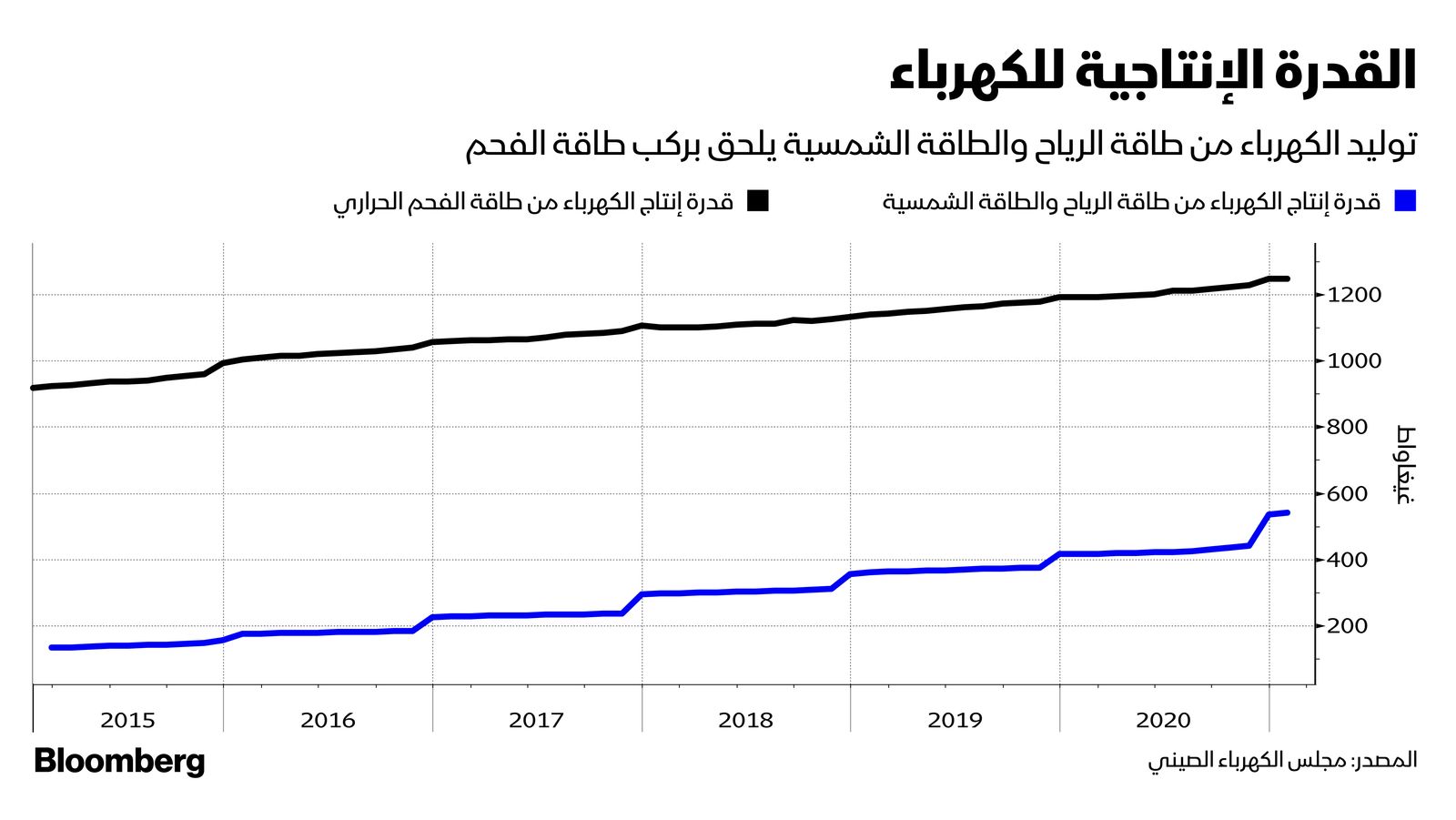 المصدر: بلومبرغ