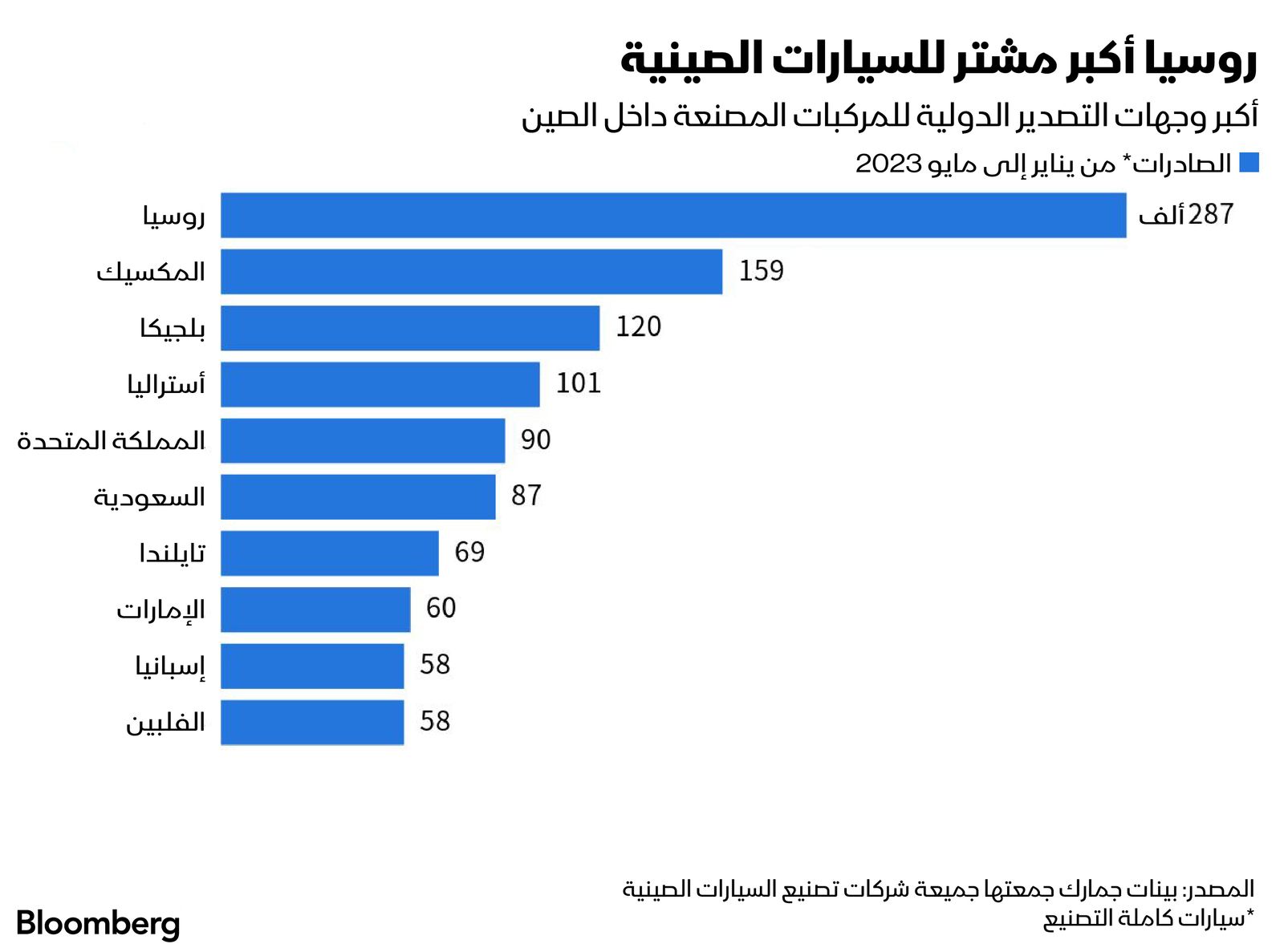 المصدر: بلومبرغ