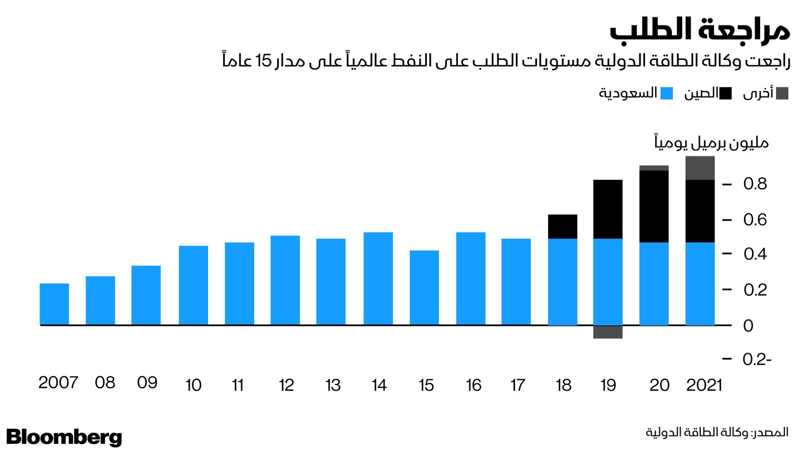 المصدر: بلومبرغ