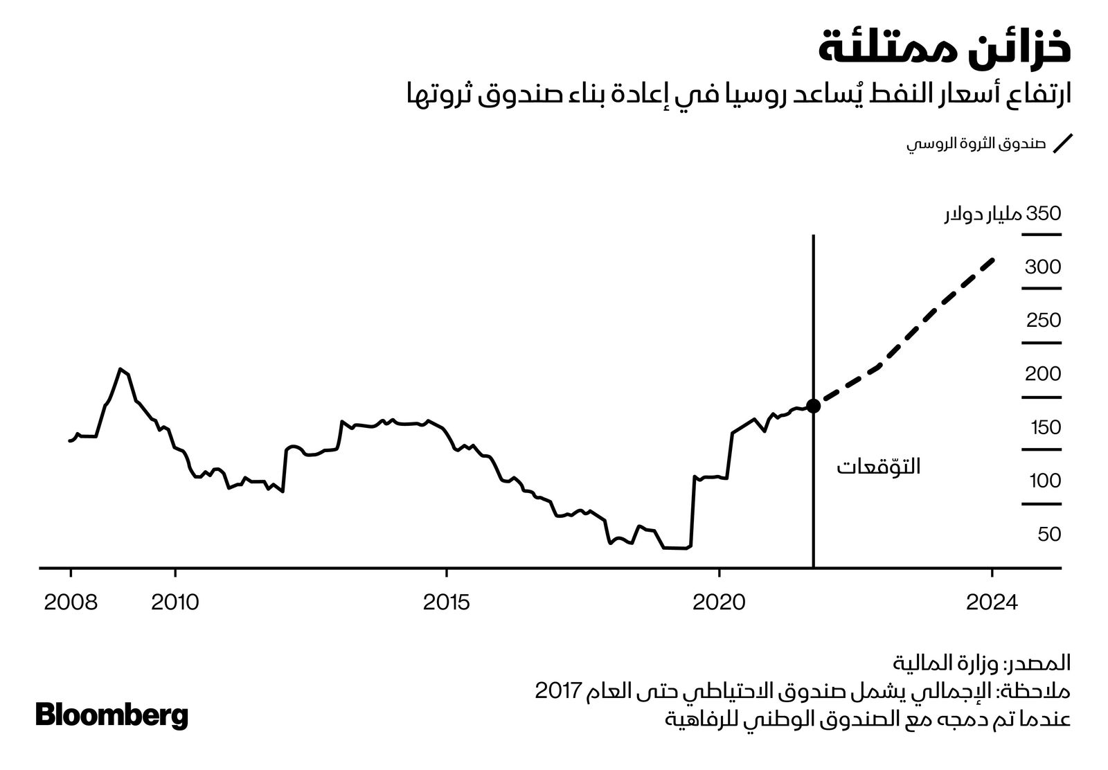 المصدر: بلومبرغ