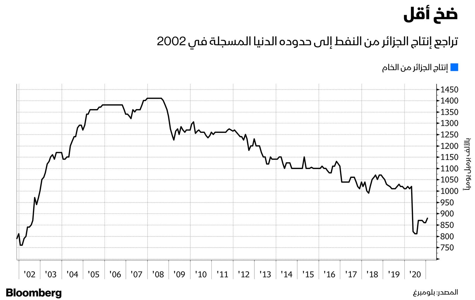 المصدر: بلومبرغ