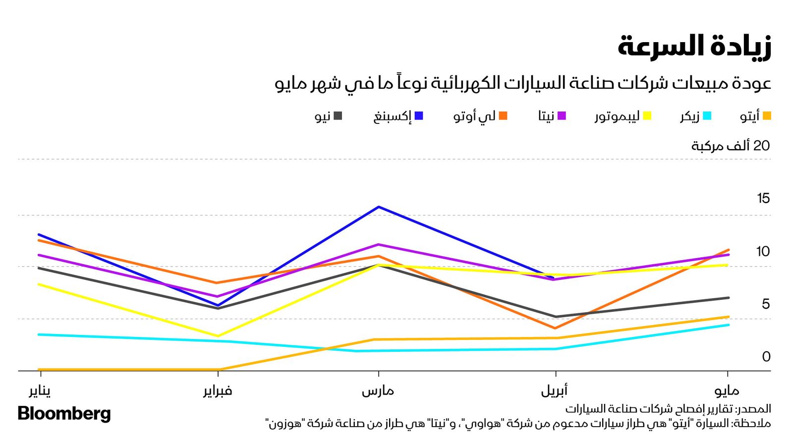 المصدر: بلومبرغ