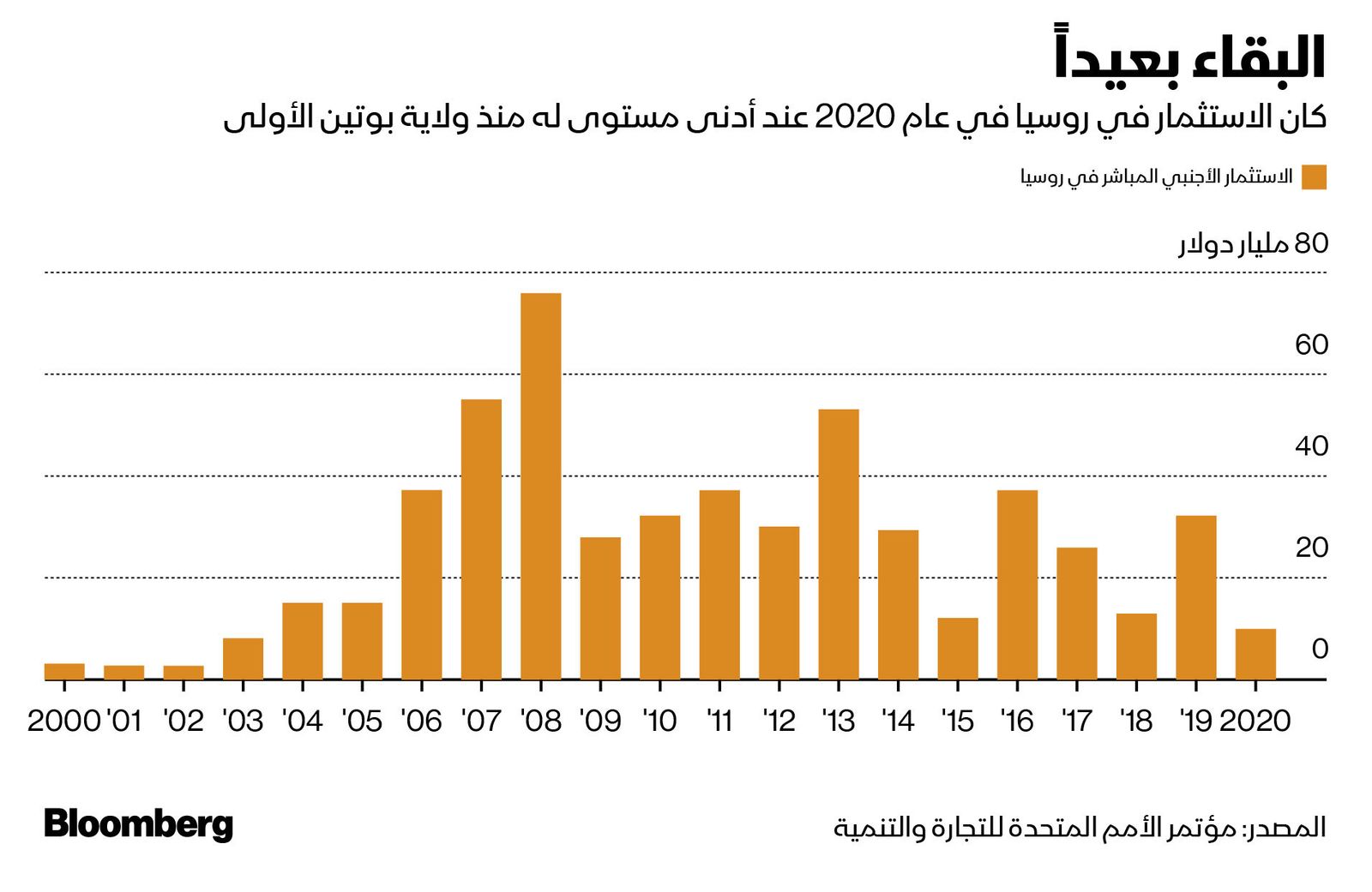 المصدر: بلومبرغ