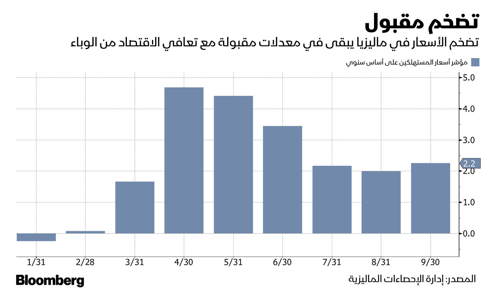 المصدر: بلومبرغ