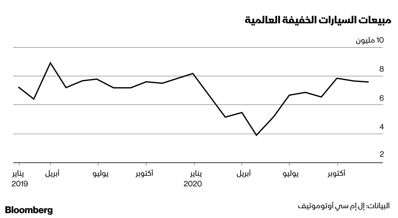 البيانات: إل إم سي أوتوموتيف