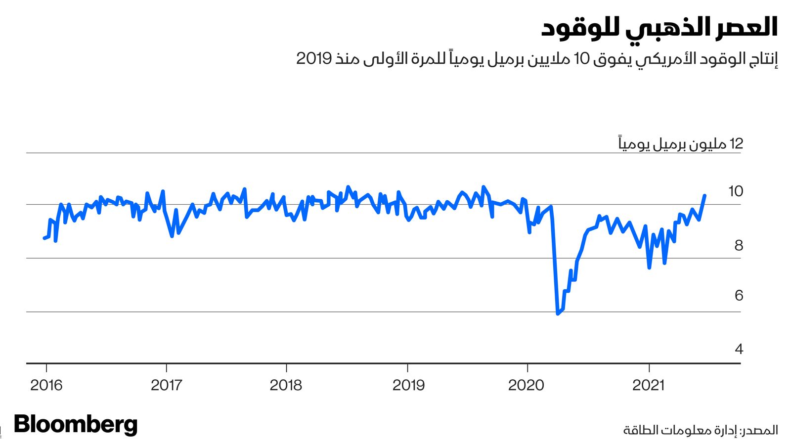 المصدر: بلومبرغ