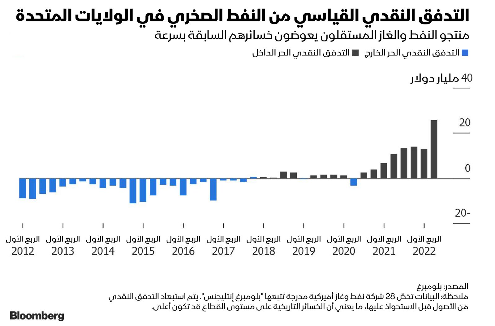 المصدر: بلومبرغ