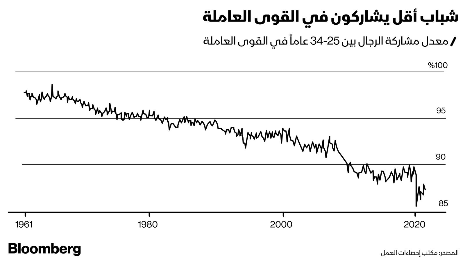 المصدر: بلومبرغ